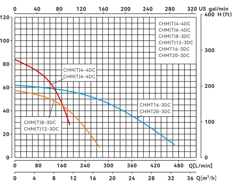 Performance Curve Performance Curve